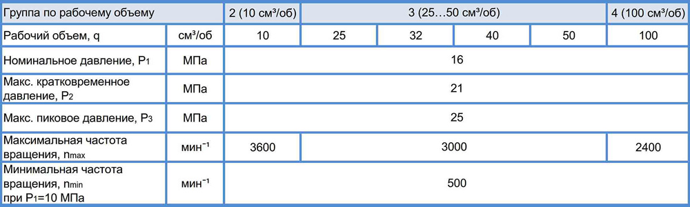 Номинальное и рабочее давление. Номинальная частота вращения нш32. Номинальная частота врашение НШ 32. Насос НШ-32 характеристики технические. Рабочие характеристики насоса НШ-100.