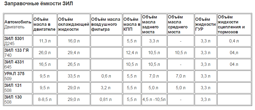 Техобслуживание мостов ЗИЛ-131 - autoruk.ru