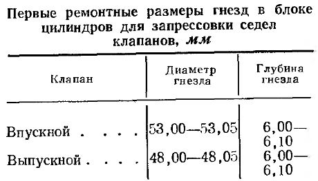 Ремонтные размеры. Ремонтные Размеры цилиндров. Ремонтные Размеры блока цилиндров. Ремонтные Размеры цилиндров ЗИЛ 130. Посадка седел клапанов ремонтные Размеры.