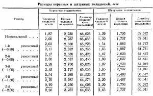 Таблица размеров вкладышей камаз